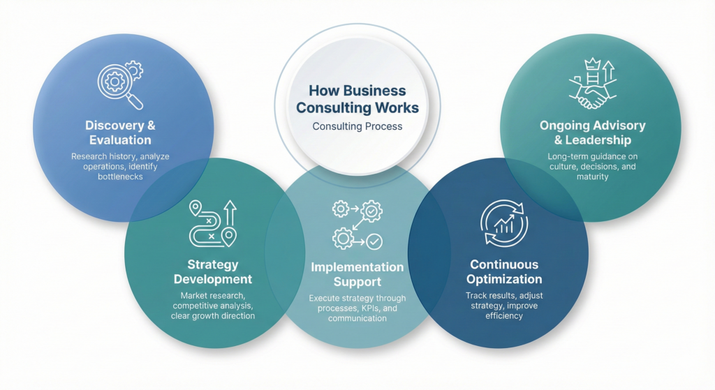 How Business Consulting Services Work